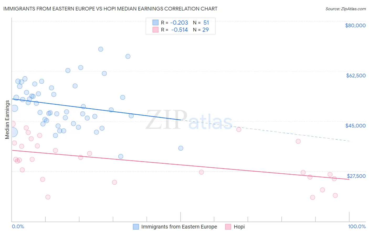 Immigrants from Eastern Europe vs Hopi Median Earnings
