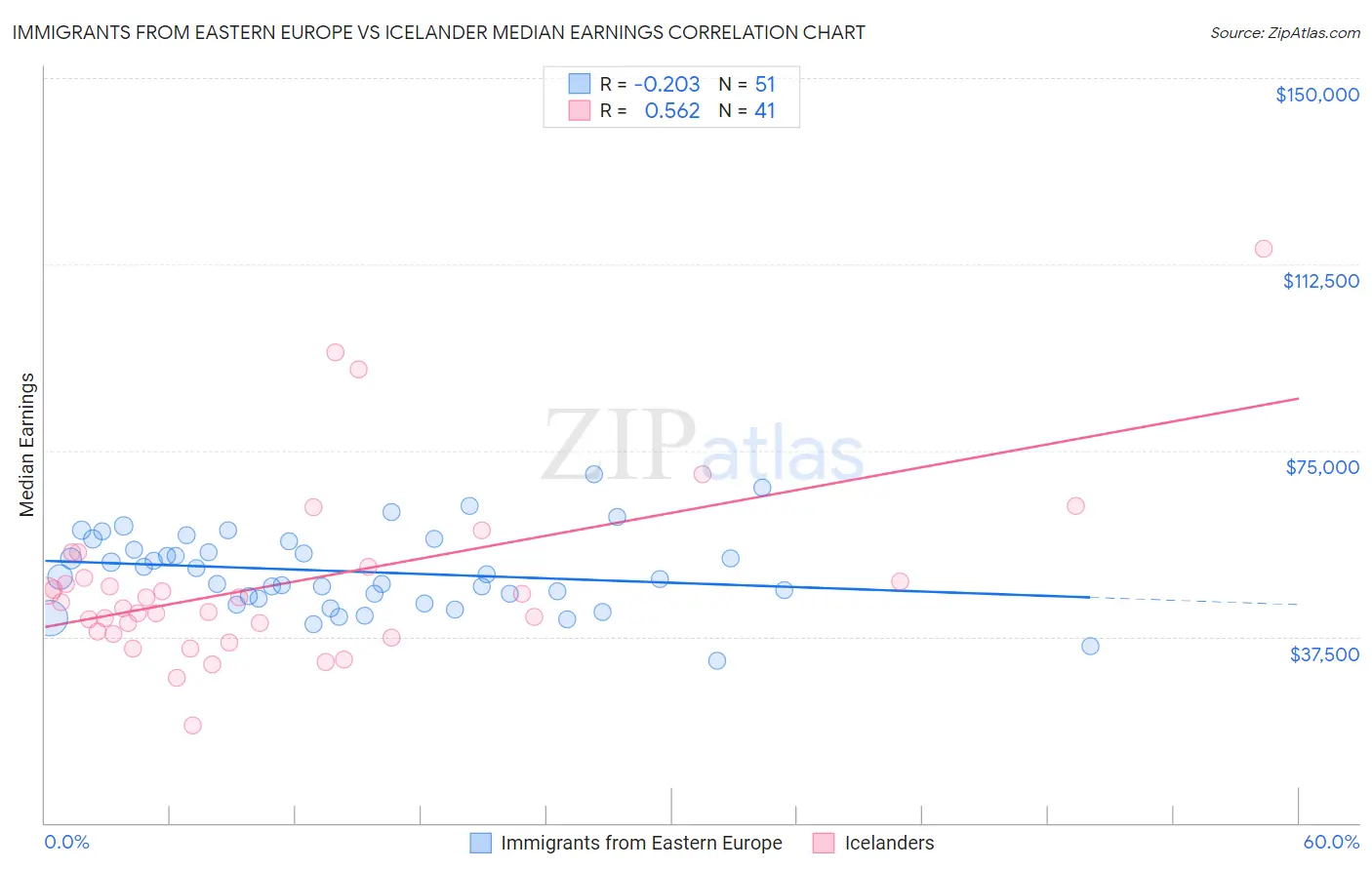 Immigrants from Eastern Europe vs Icelander Median Earnings