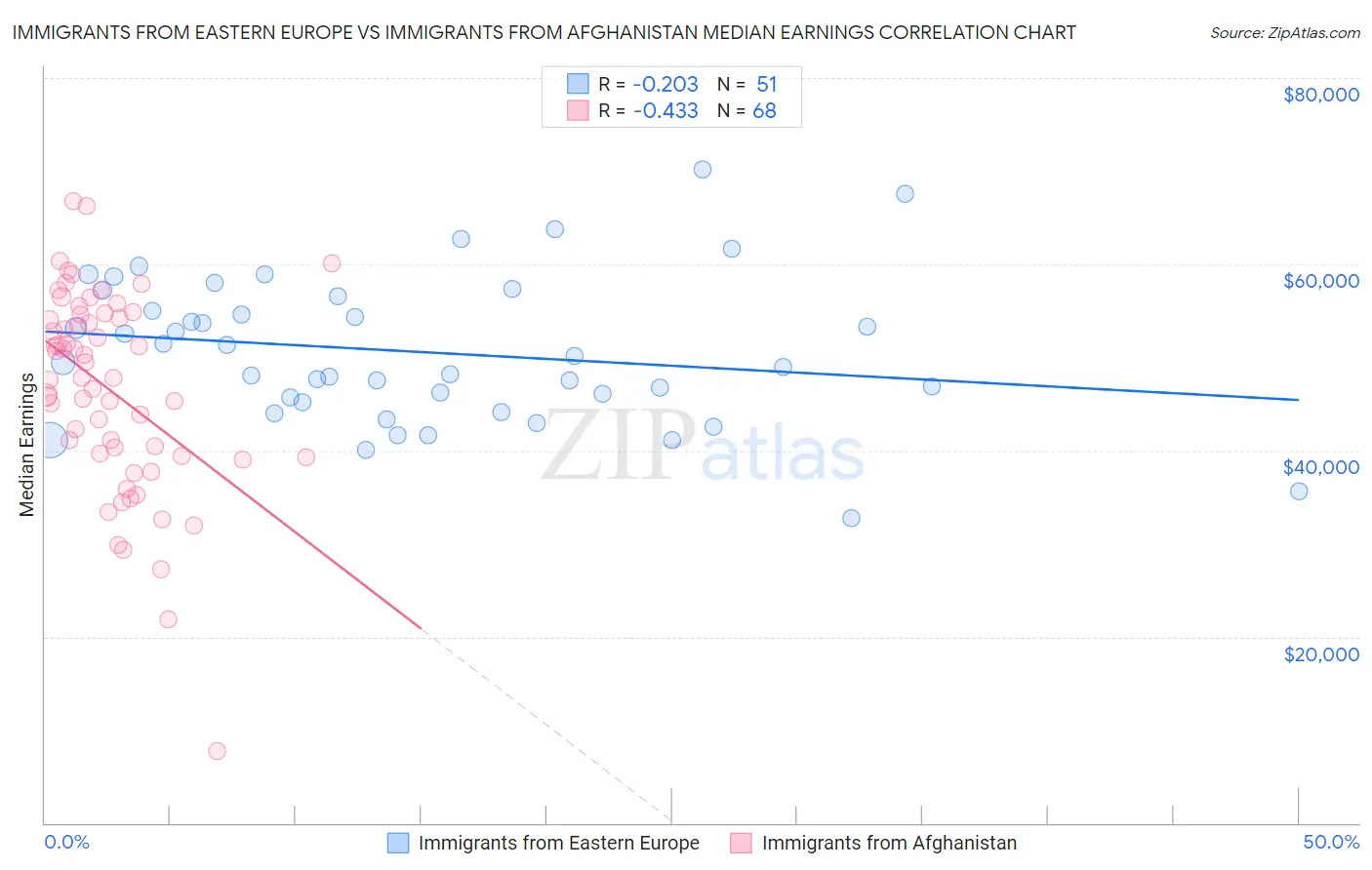 Immigrants from Eastern Europe vs Immigrants from Afghanistan Median Earnings