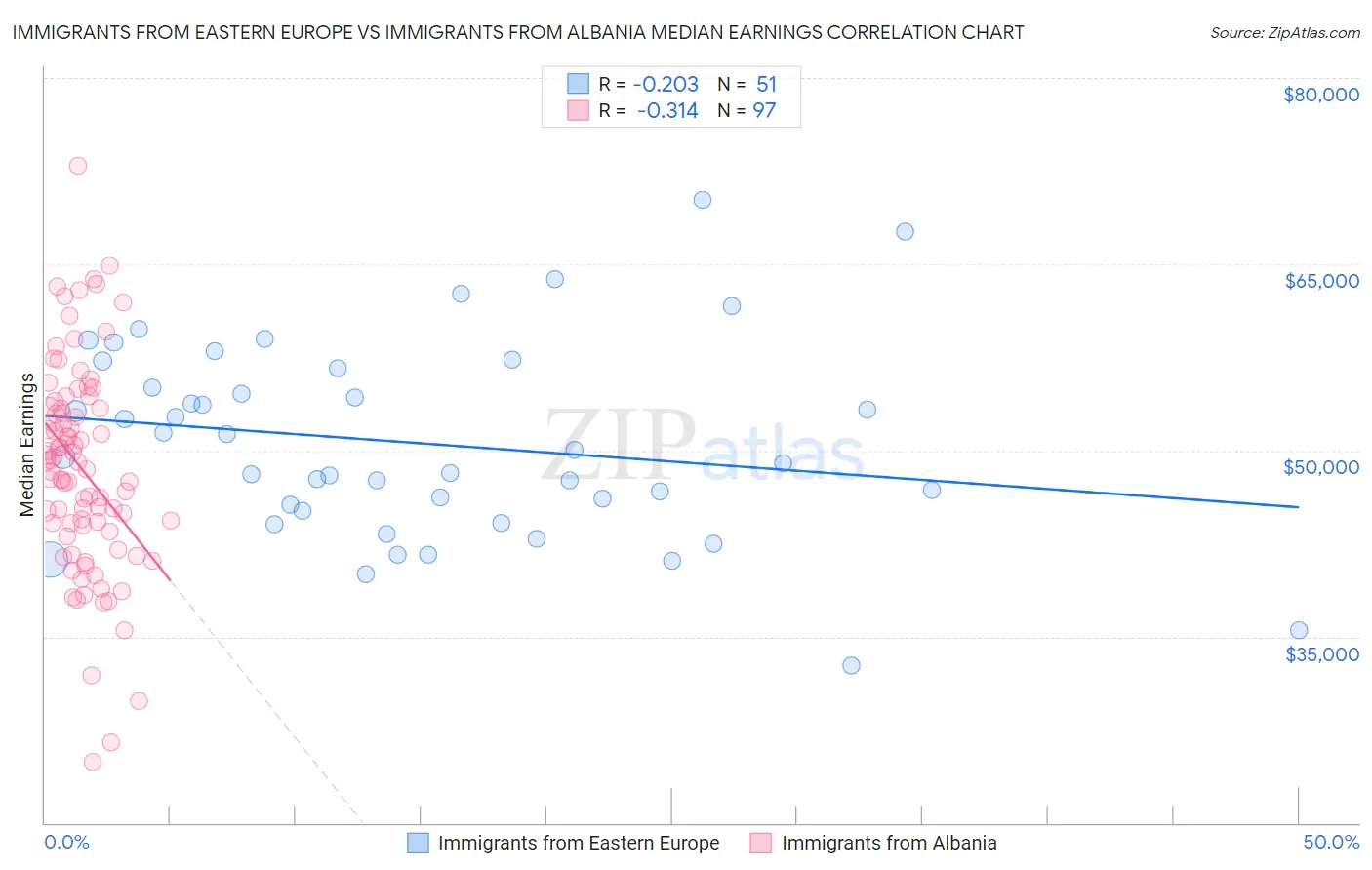 Immigrants from Eastern Europe vs Immigrants from Albania Median Earnings