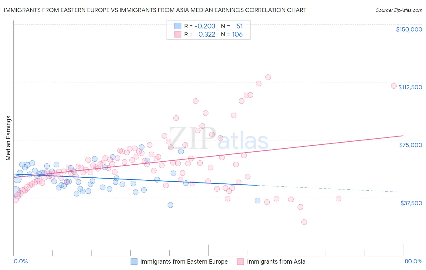 Immigrants from Eastern Europe vs Immigrants from Asia Median Earnings