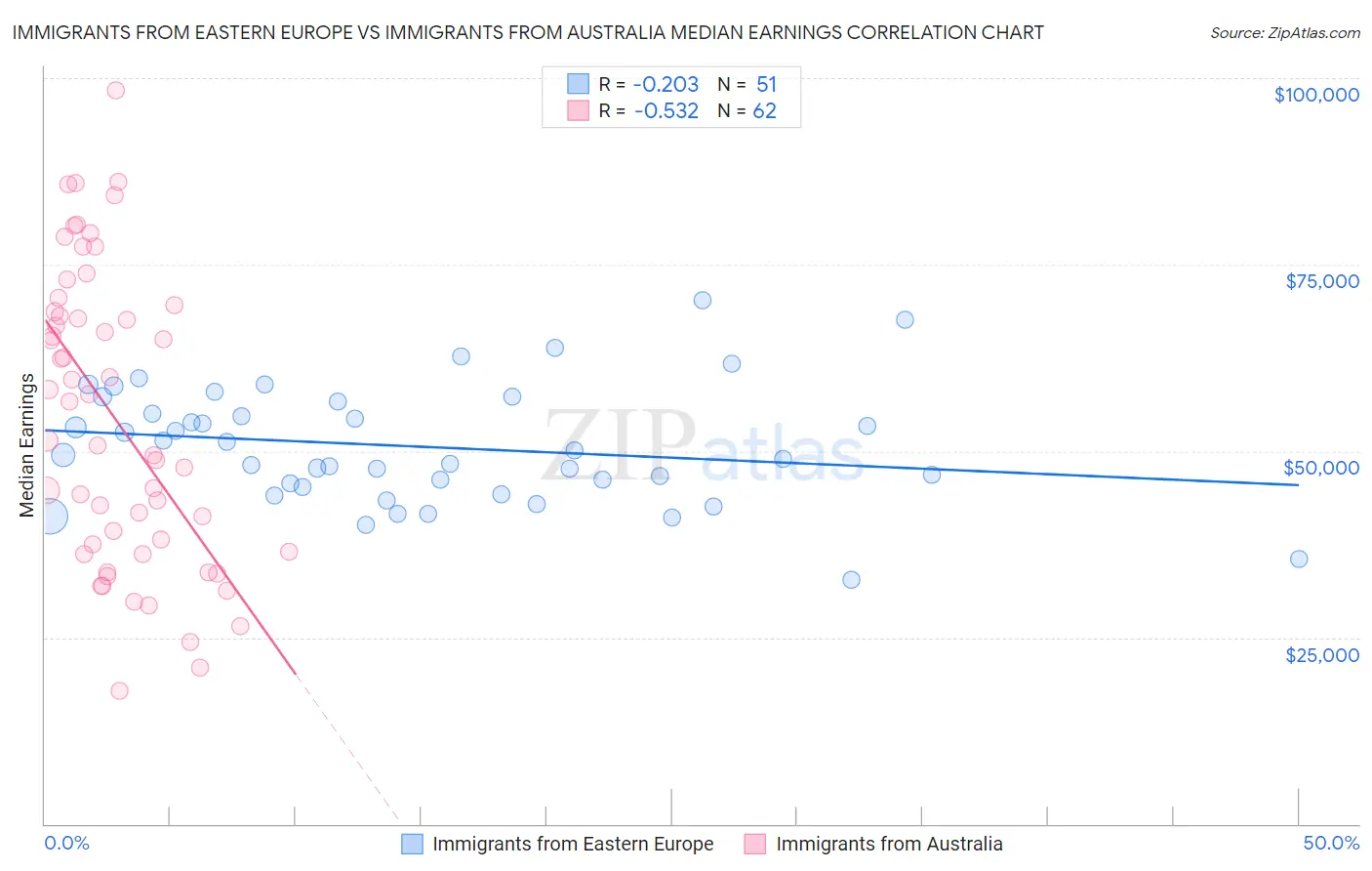 Immigrants from Eastern Europe vs Immigrants from Australia Median Earnings