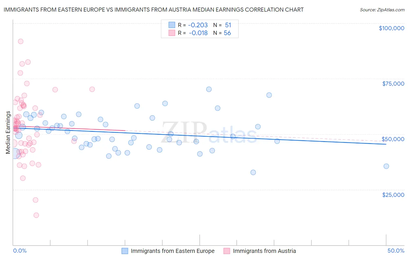 Immigrants from Eastern Europe vs Immigrants from Austria Median Earnings