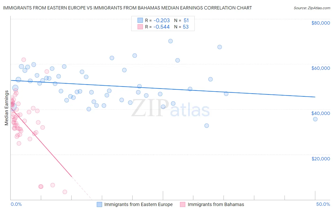Immigrants from Eastern Europe vs Immigrants from Bahamas Median Earnings