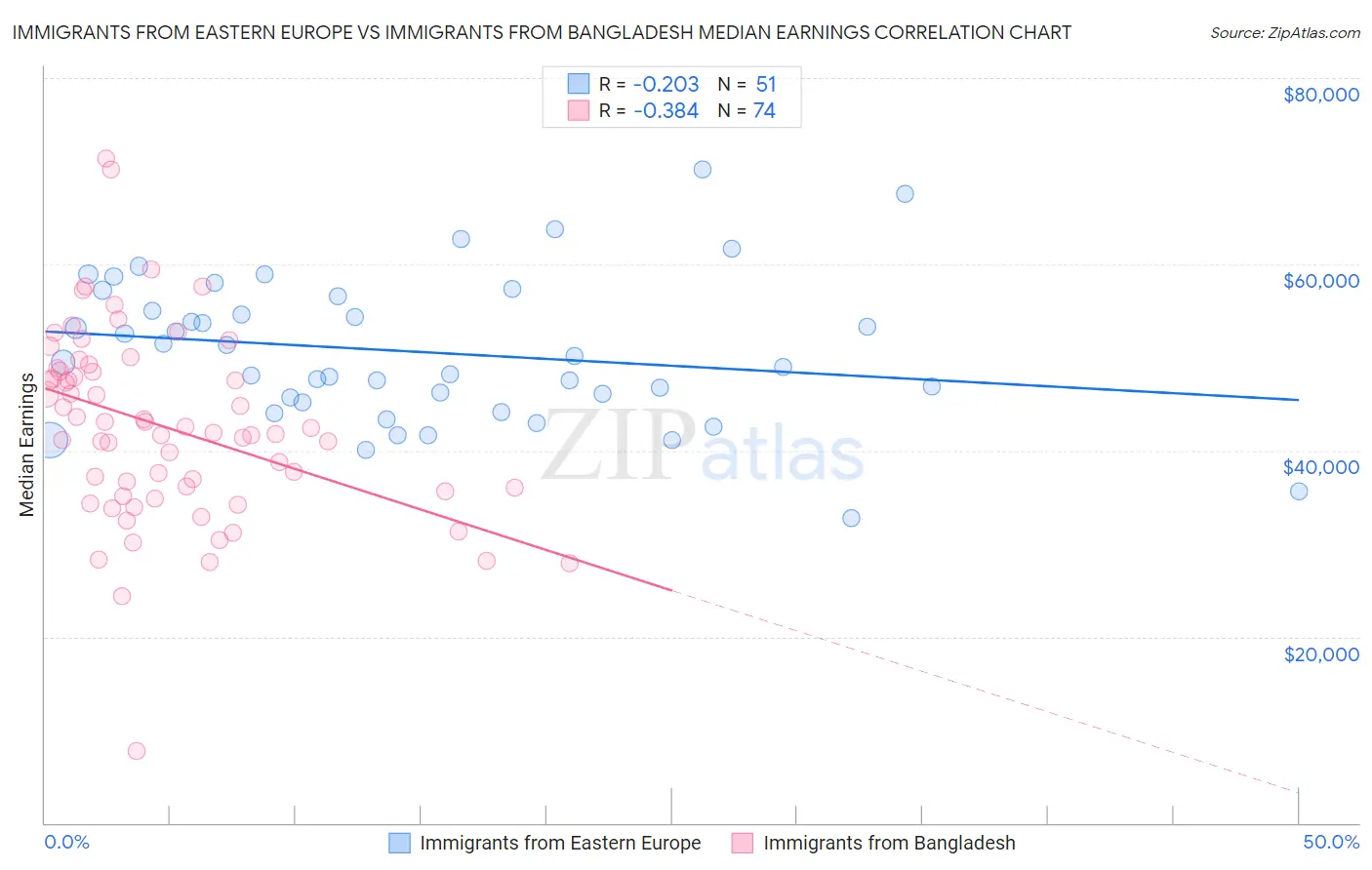 Immigrants from Eastern Europe vs Immigrants from Bangladesh Median Earnings