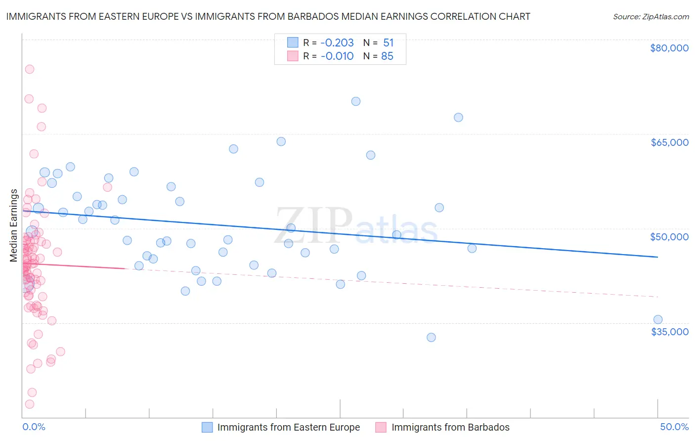 Immigrants from Eastern Europe vs Immigrants from Barbados Median Earnings