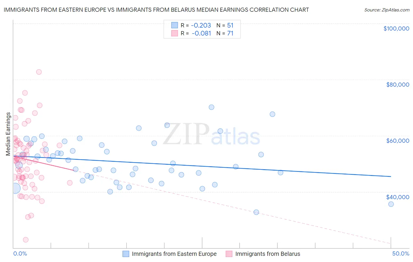 Immigrants from Eastern Europe vs Immigrants from Belarus Median Earnings