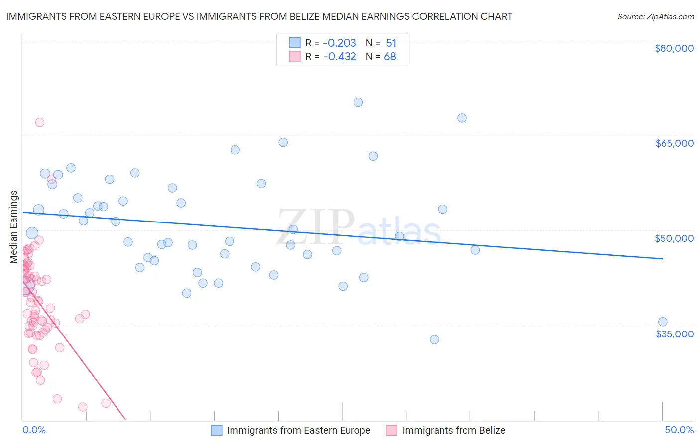 Immigrants from Eastern Europe vs Immigrants from Belize Median Earnings