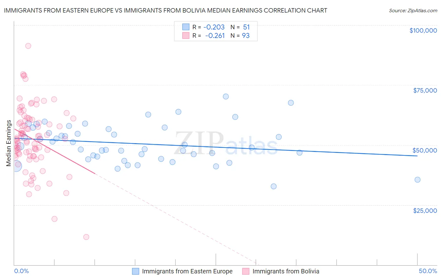 Immigrants from Eastern Europe vs Immigrants from Bolivia Median Earnings