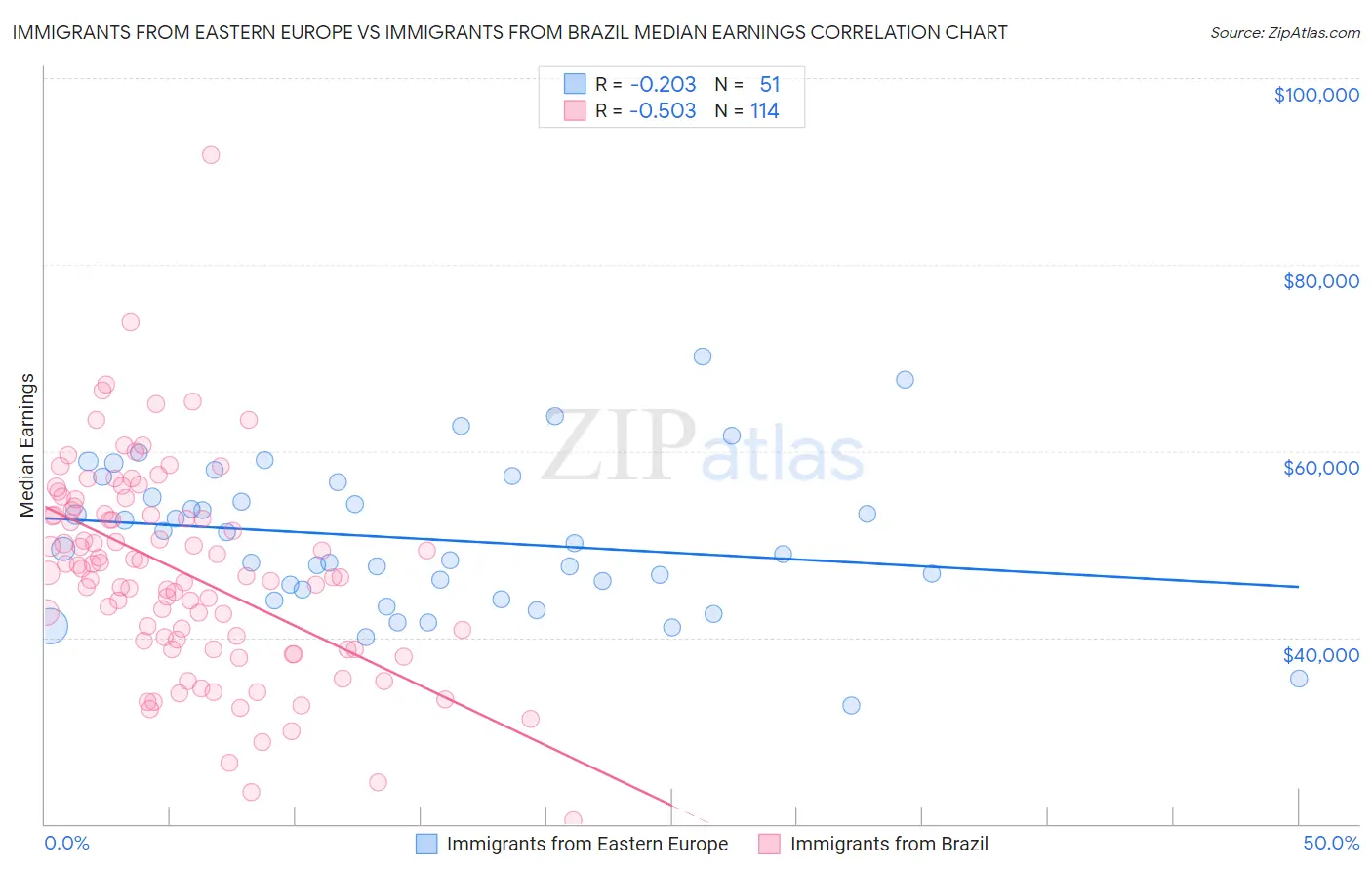 Immigrants from Eastern Europe vs Immigrants from Brazil Median Earnings