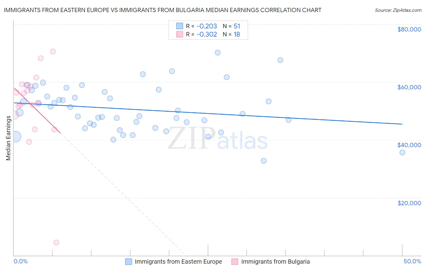 Immigrants from Eastern Europe vs Immigrants from Bulgaria Median Earnings