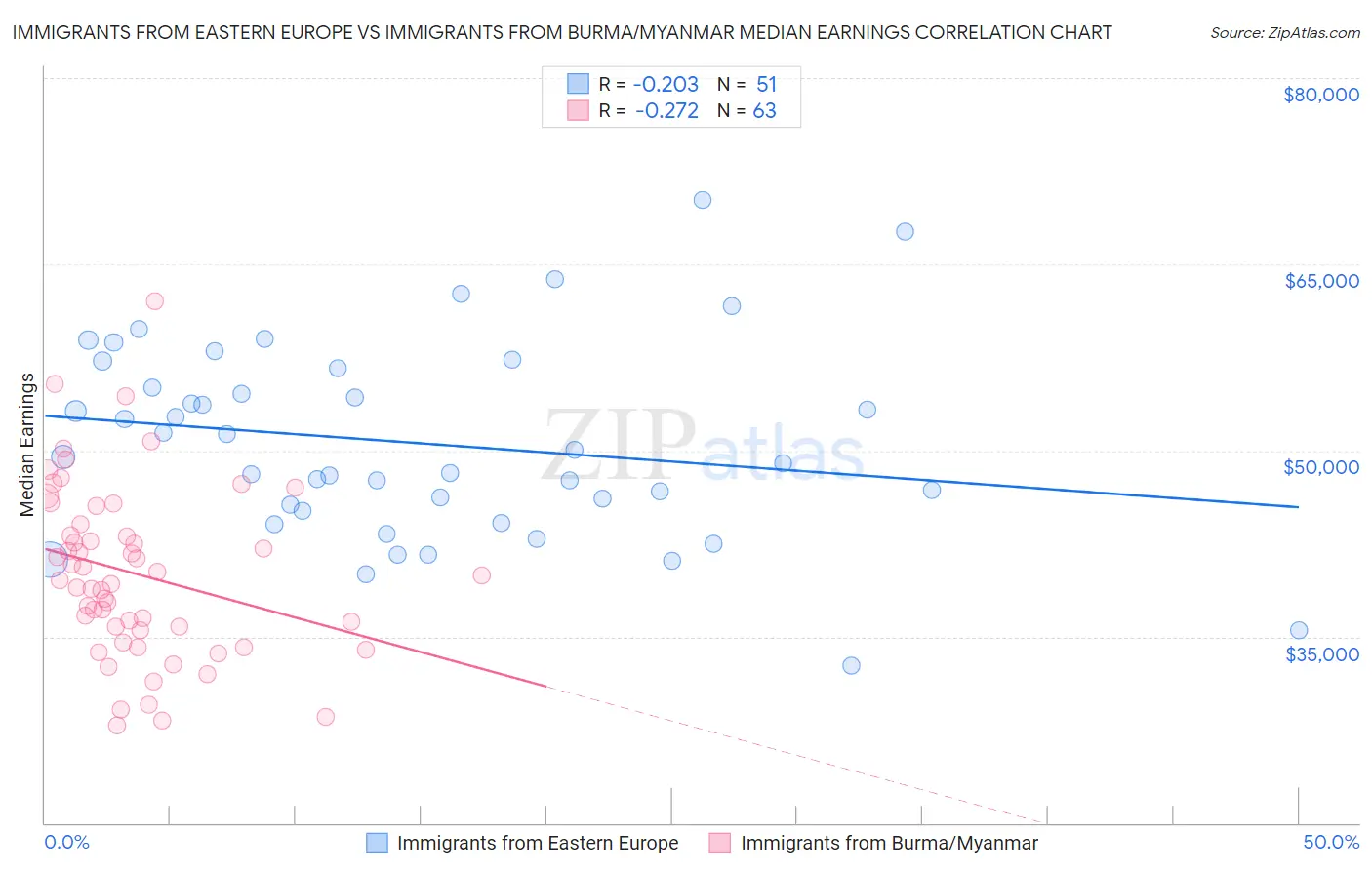 Immigrants from Eastern Europe vs Immigrants from Burma/Myanmar Median Earnings