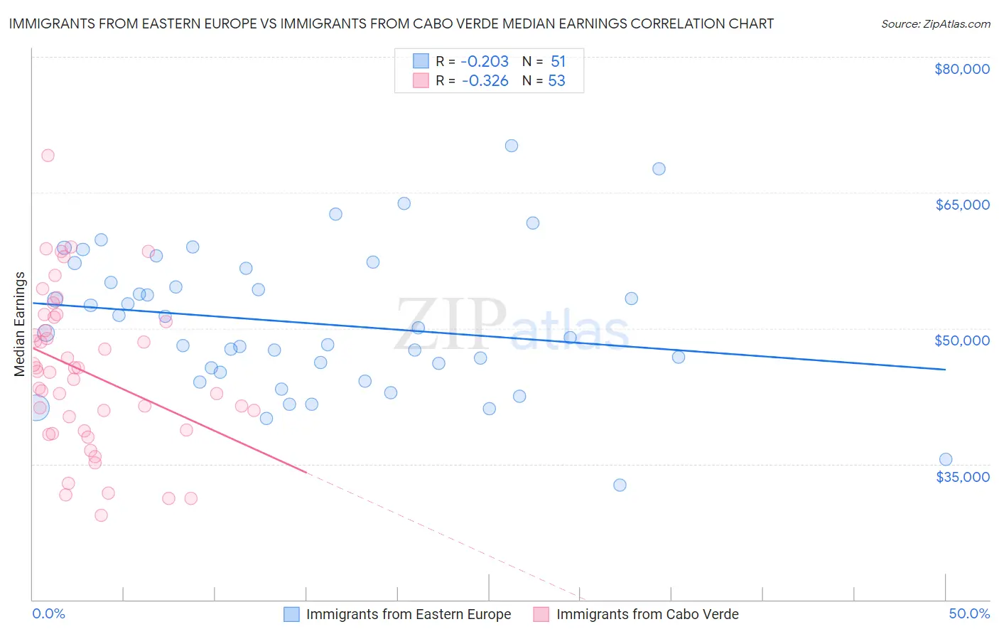 Immigrants from Eastern Europe vs Immigrants from Cabo Verde Median Earnings
