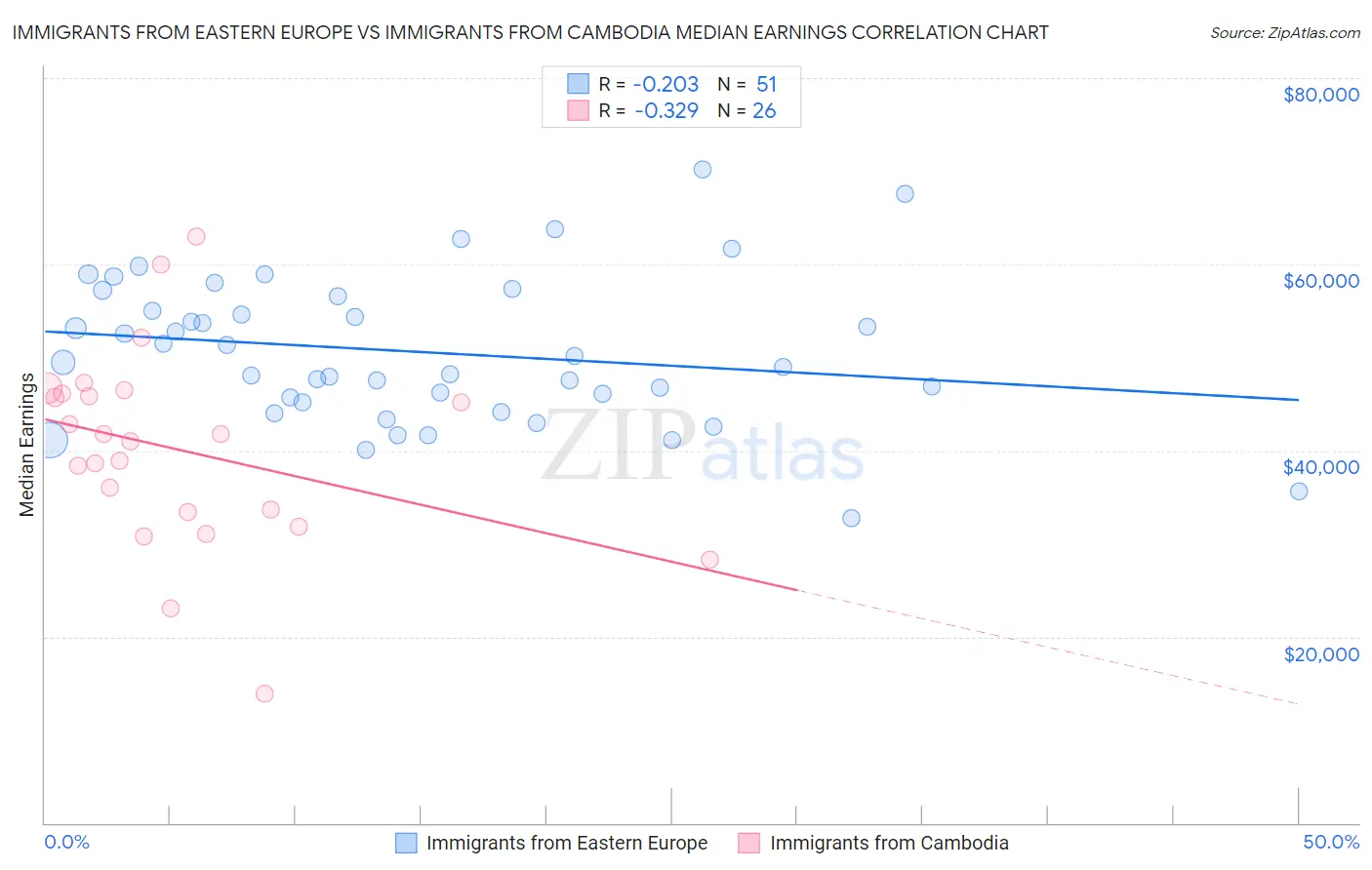 Immigrants from Eastern Europe vs Immigrants from Cambodia Median Earnings