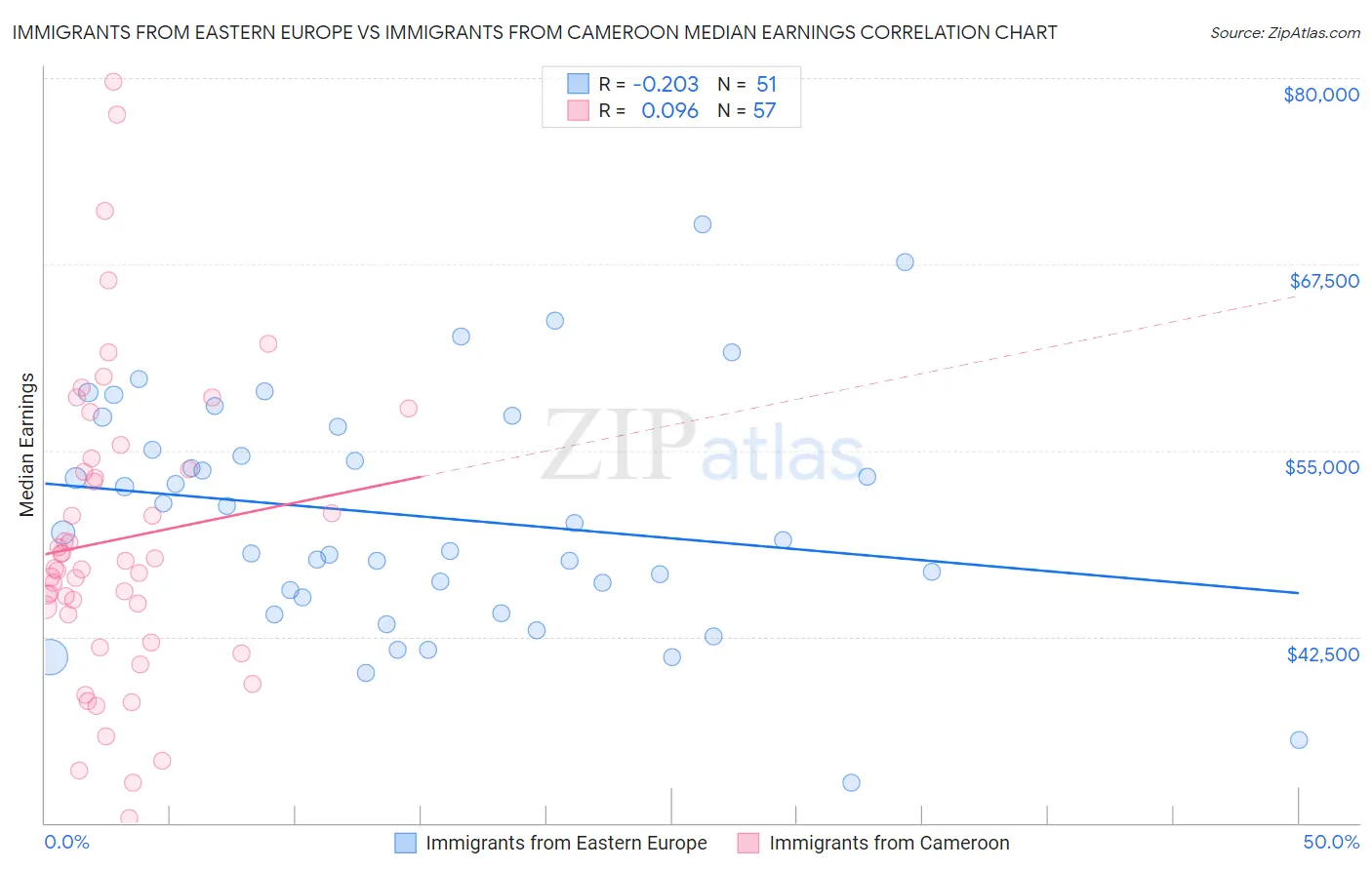 Immigrants from Eastern Europe vs Immigrants from Cameroon Median Earnings