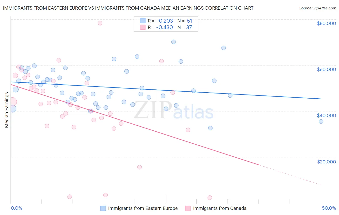 Immigrants from Eastern Europe vs Immigrants from Canada Median Earnings