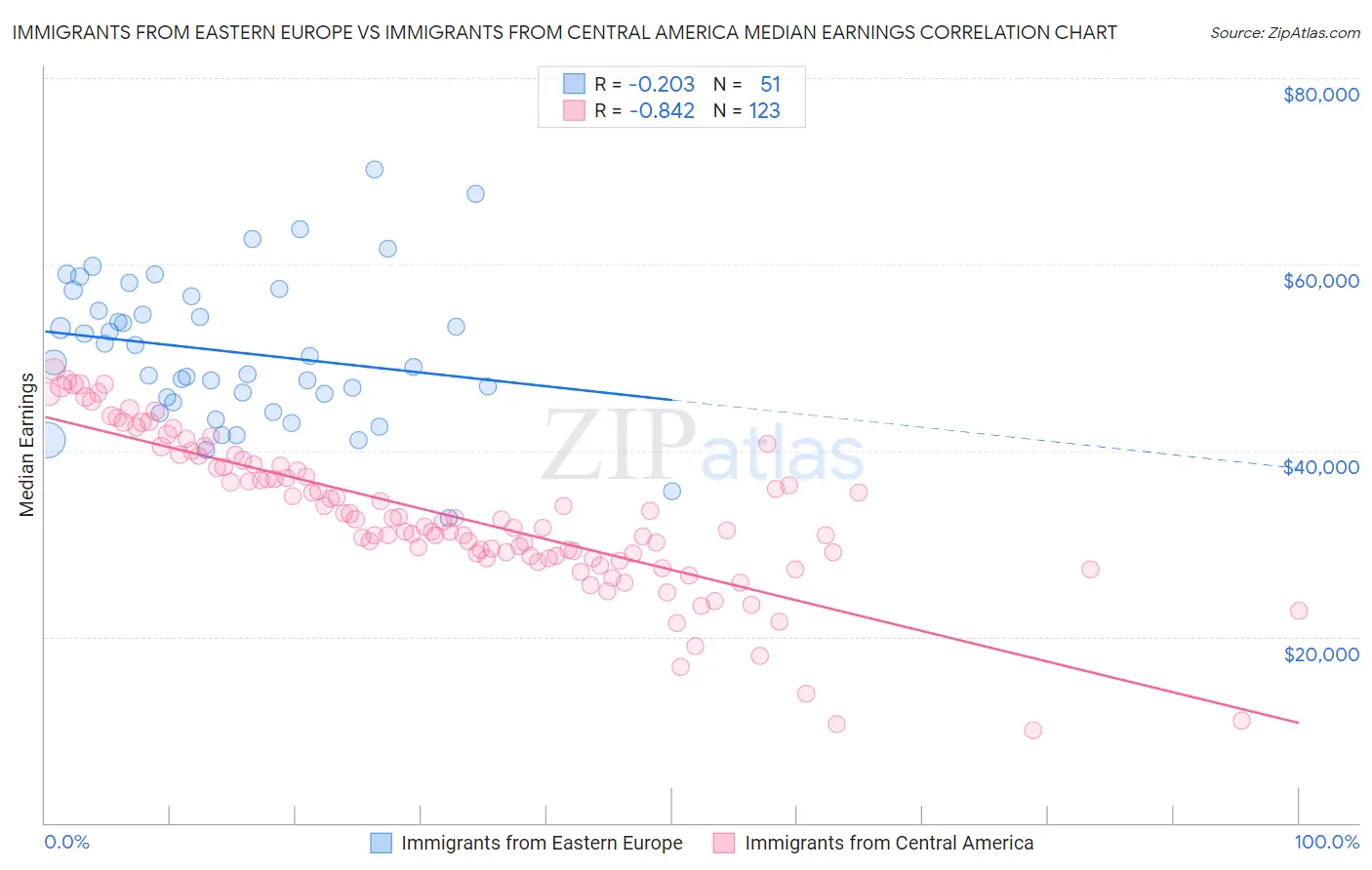 Immigrants from Eastern Europe vs Immigrants from Central America Median Earnings