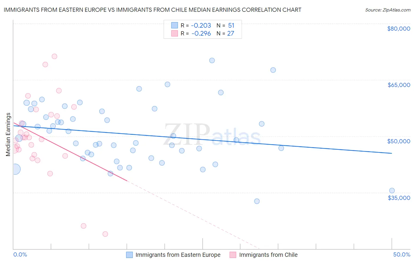 Immigrants from Eastern Europe vs Immigrants from Chile Median Earnings