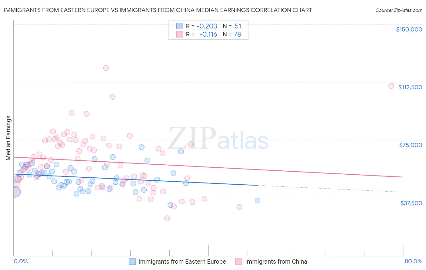 Immigrants from Eastern Europe vs Immigrants from China Median Earnings