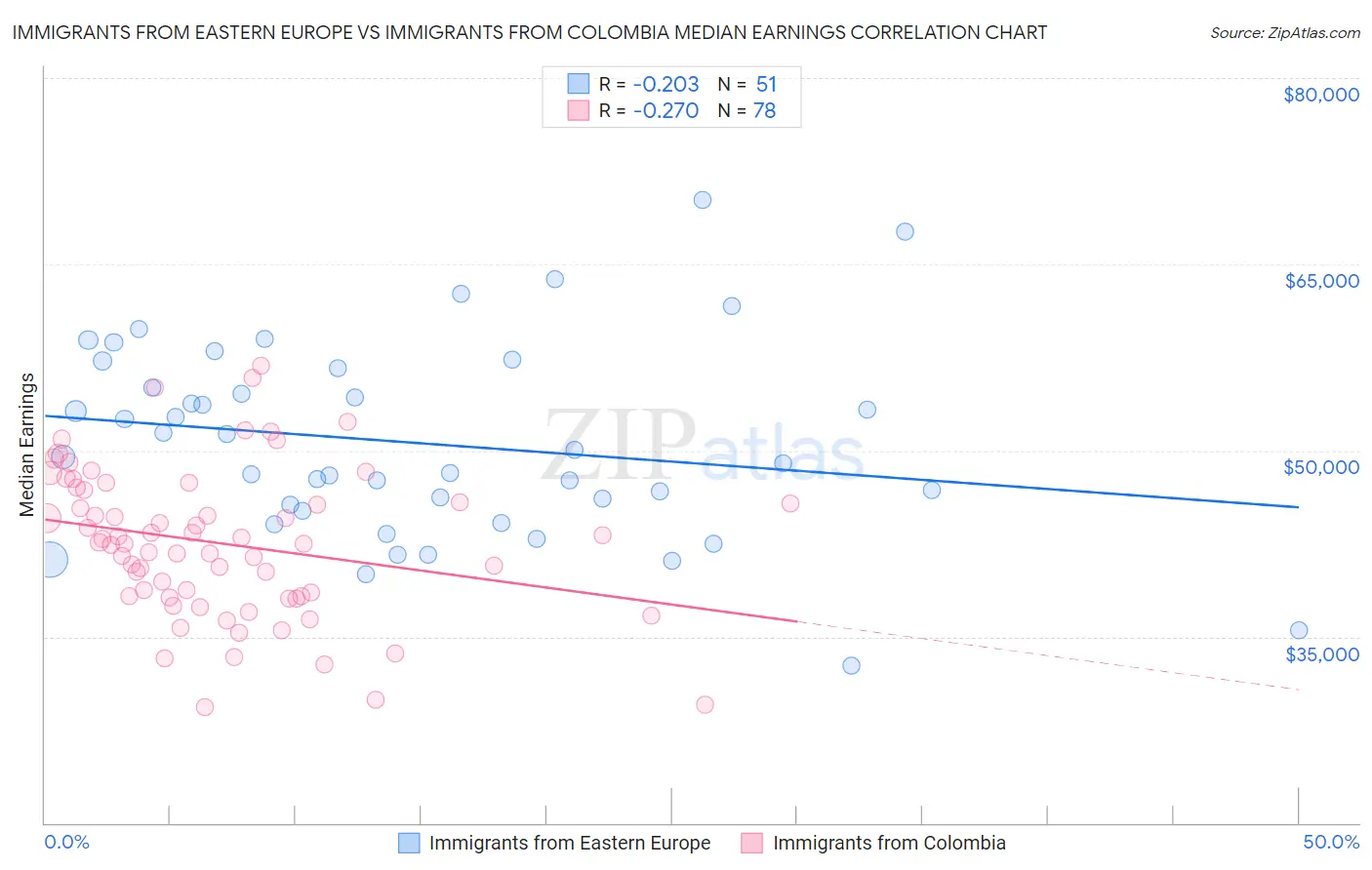 Immigrants from Eastern Europe vs Immigrants from Colombia Median Earnings