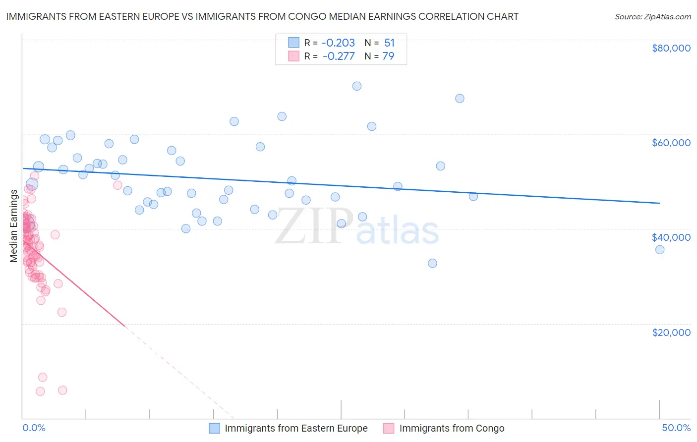 Immigrants from Eastern Europe vs Immigrants from Congo Median Earnings