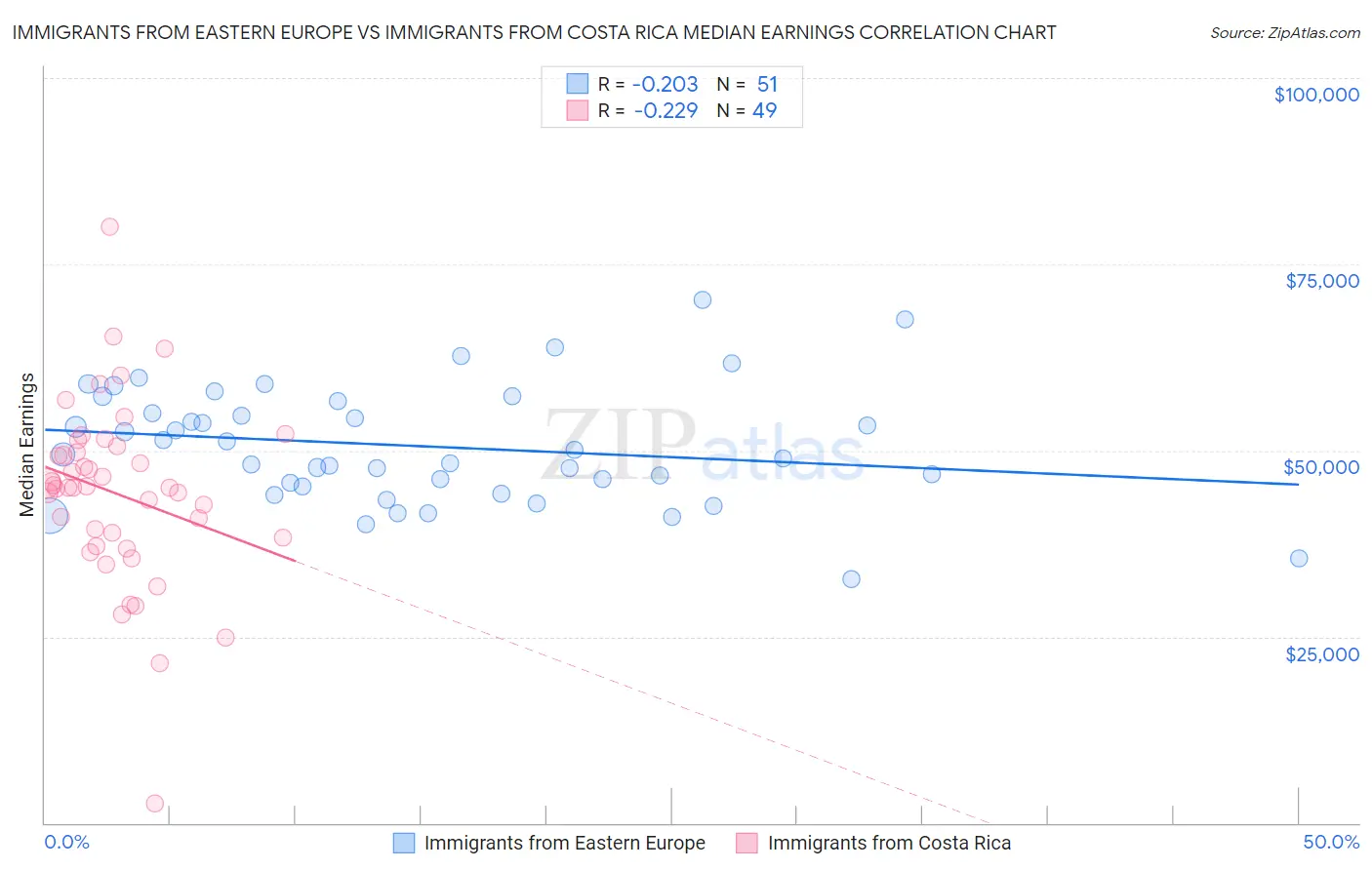 Immigrants from Eastern Europe vs Immigrants from Costa Rica Median Earnings