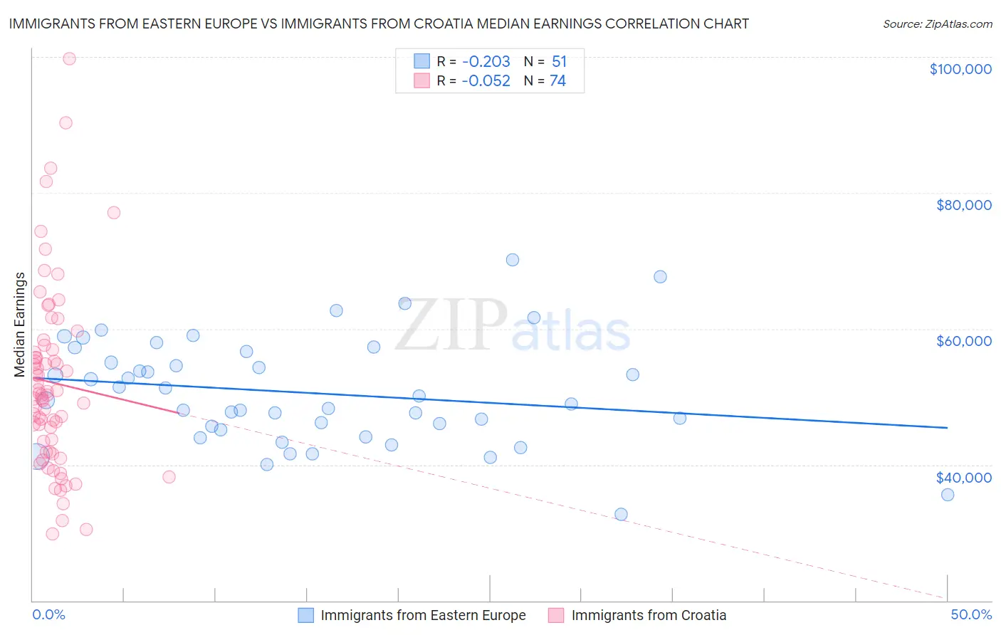 Immigrants from Eastern Europe vs Immigrants from Croatia Median Earnings