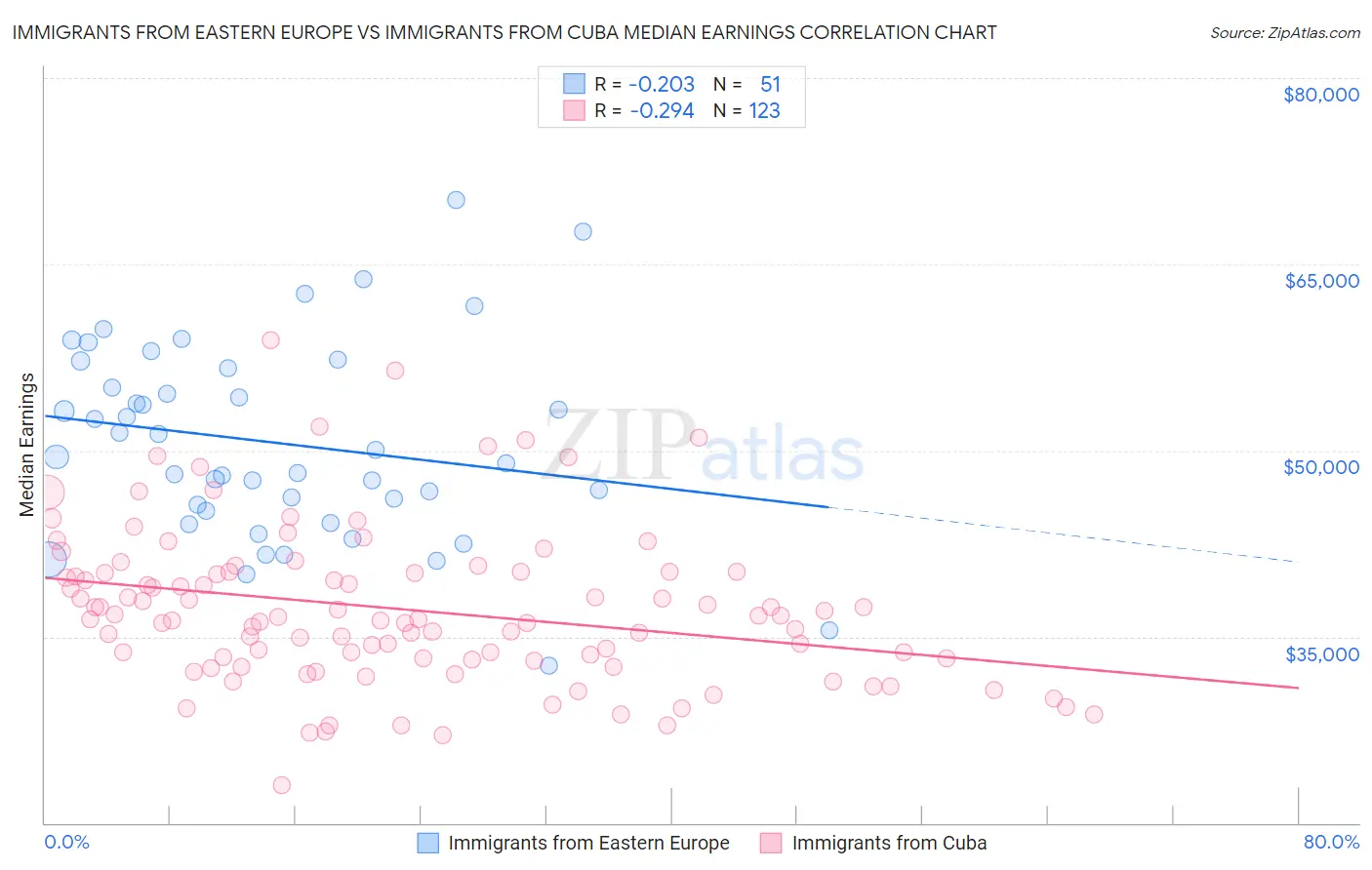 Immigrants from Eastern Europe vs Immigrants from Cuba Median Earnings