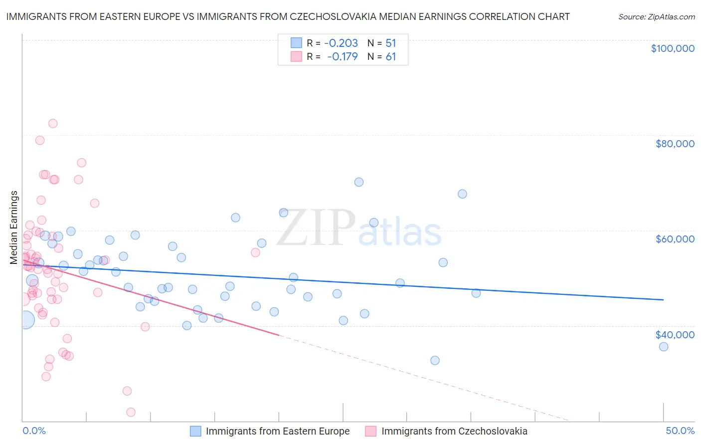 Immigrants from Eastern Europe vs Immigrants from Czechoslovakia Median Earnings