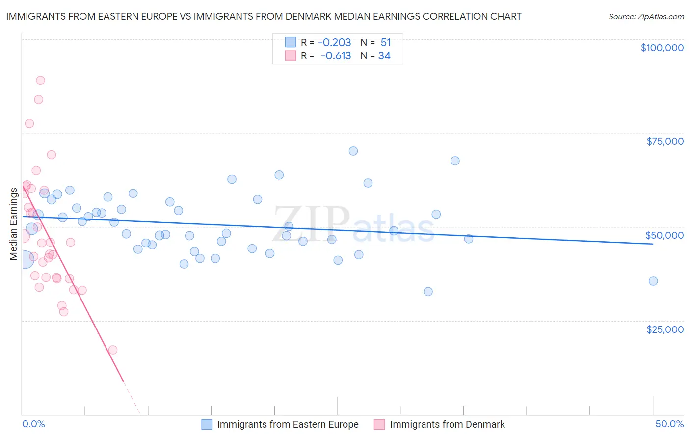 Immigrants from Eastern Europe vs Immigrants from Denmark Median Earnings