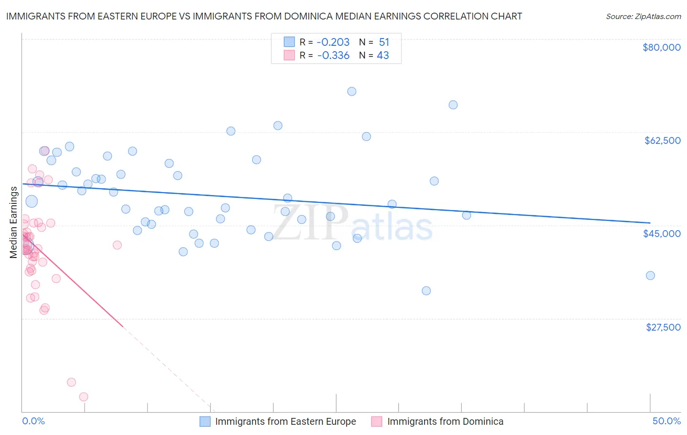 Immigrants from Eastern Europe vs Immigrants from Dominica Median Earnings