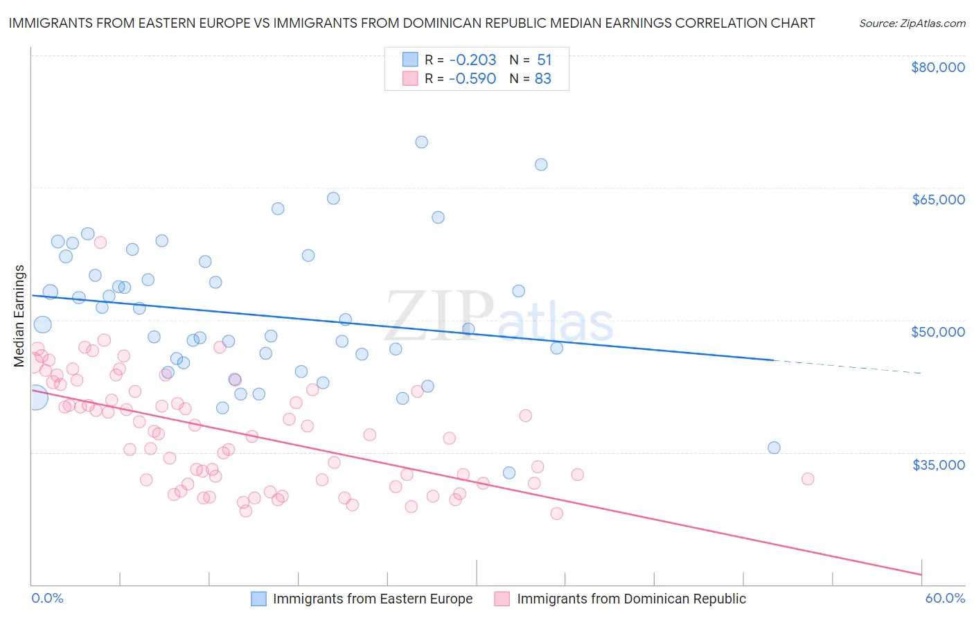 Immigrants from Eastern Europe vs Immigrants from Dominican Republic Median Earnings