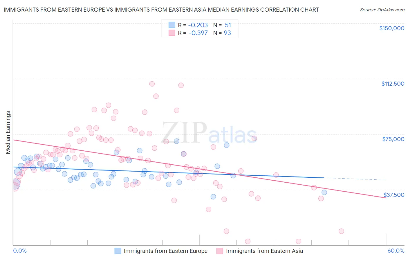 Immigrants from Eastern Europe vs Immigrants from Eastern Asia Median Earnings