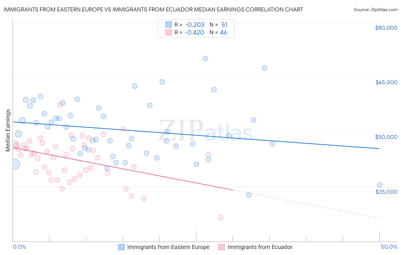 Immigrants from Eastern Europe vs Immigrants from Ecuador Median Earnings