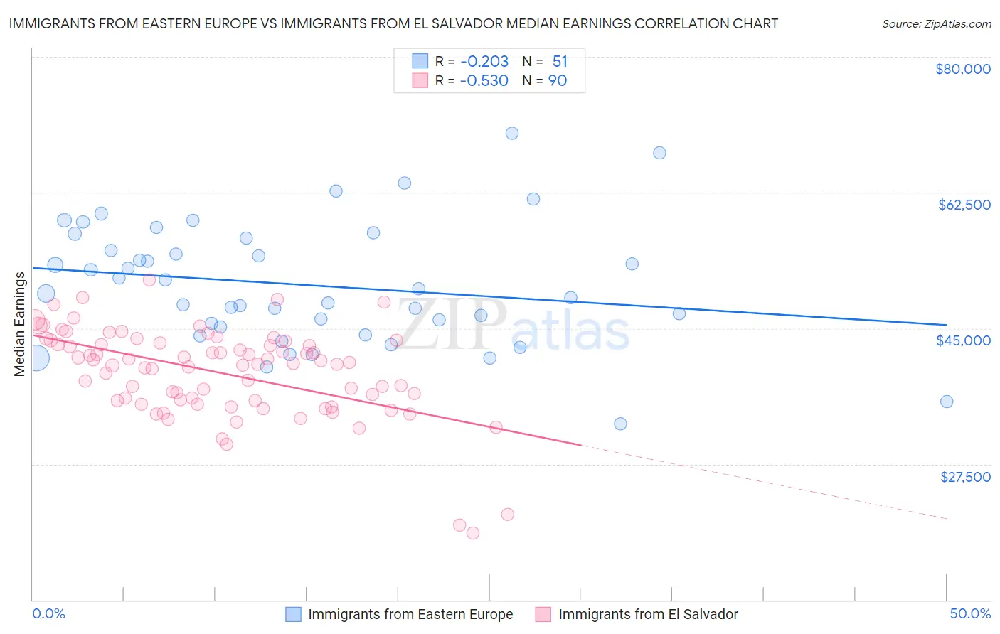 Immigrants from Eastern Europe vs Immigrants from El Salvador Median Earnings