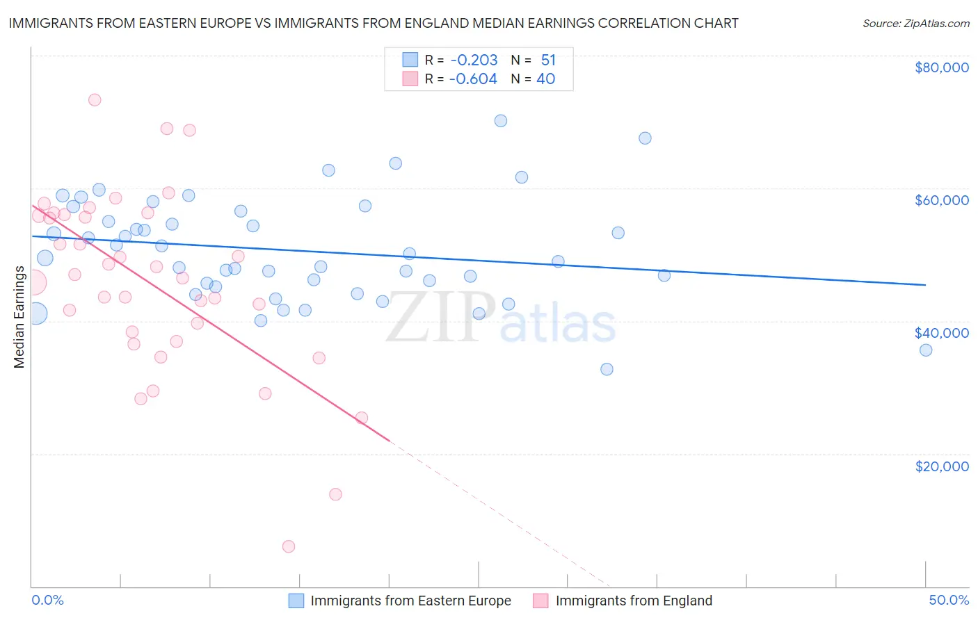 Immigrants from Eastern Europe vs Immigrants from England Median Earnings