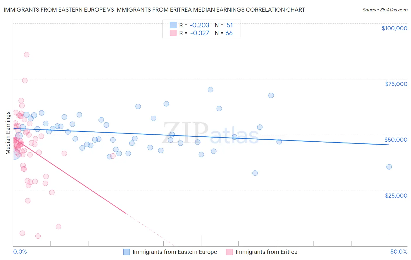 Immigrants from Eastern Europe vs Immigrants from Eritrea Median Earnings
