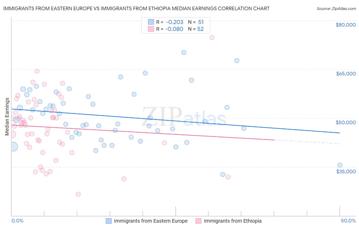 Immigrants from Eastern Europe vs Immigrants from Ethiopia Median Earnings