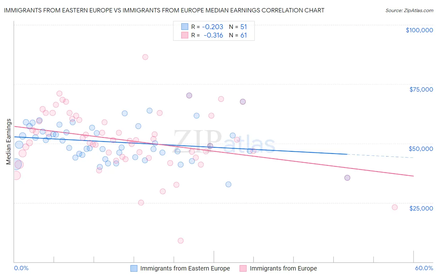 Immigrants from Eastern Europe vs Immigrants from Europe Median Earnings