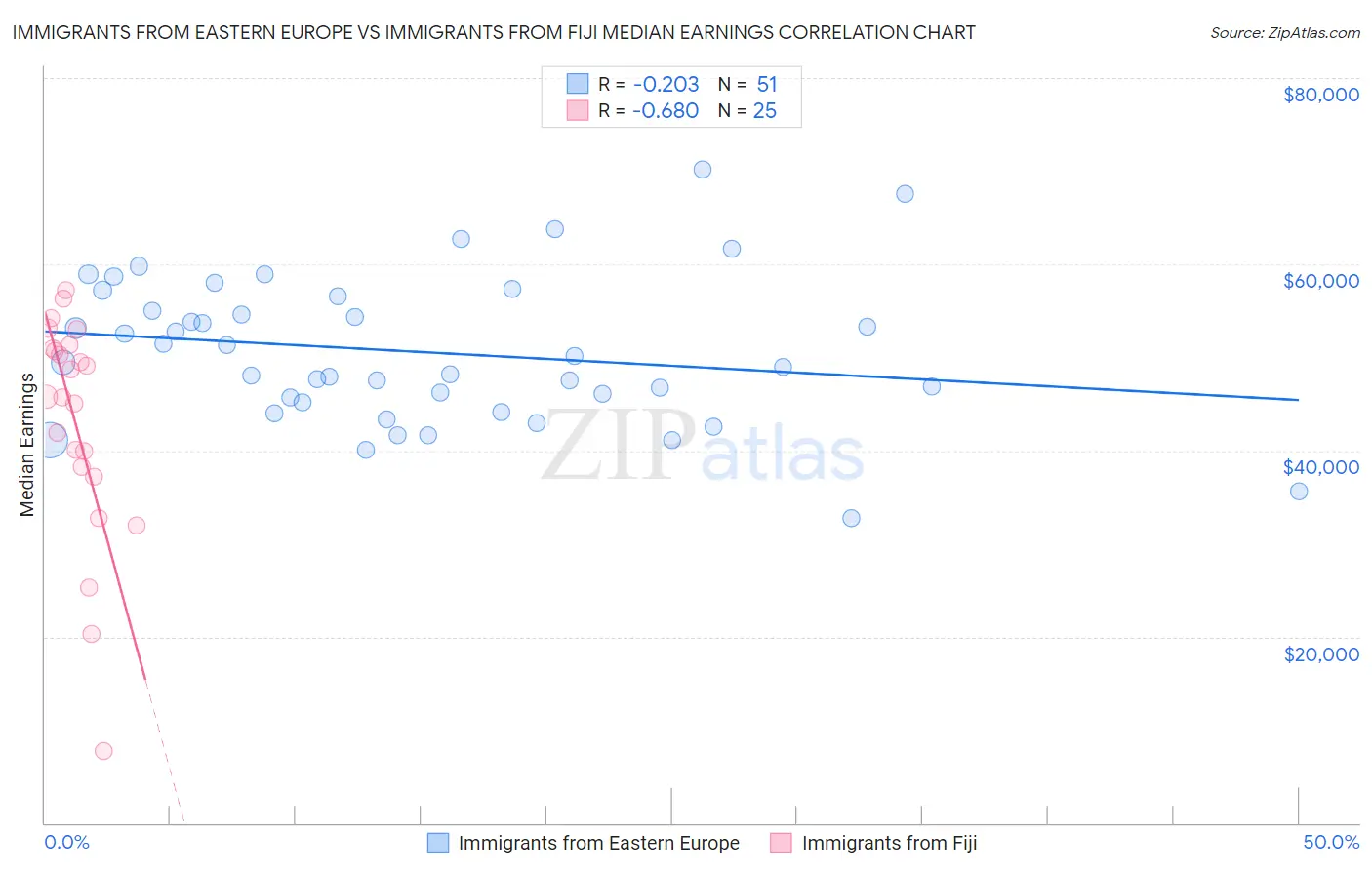 Immigrants from Eastern Europe vs Immigrants from Fiji Median Earnings