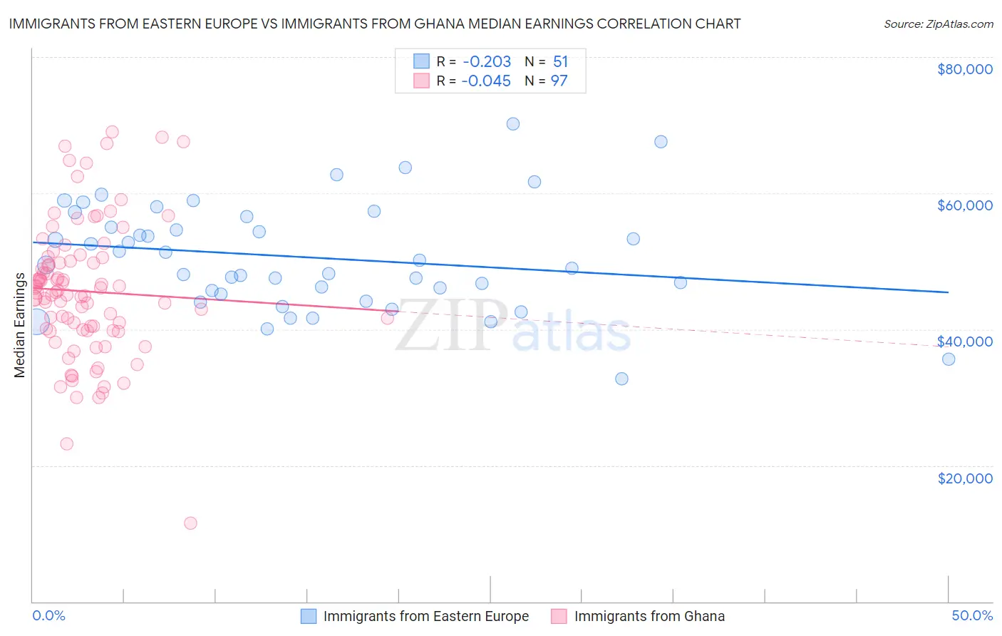 Immigrants from Eastern Europe vs Immigrants from Ghana Median Earnings