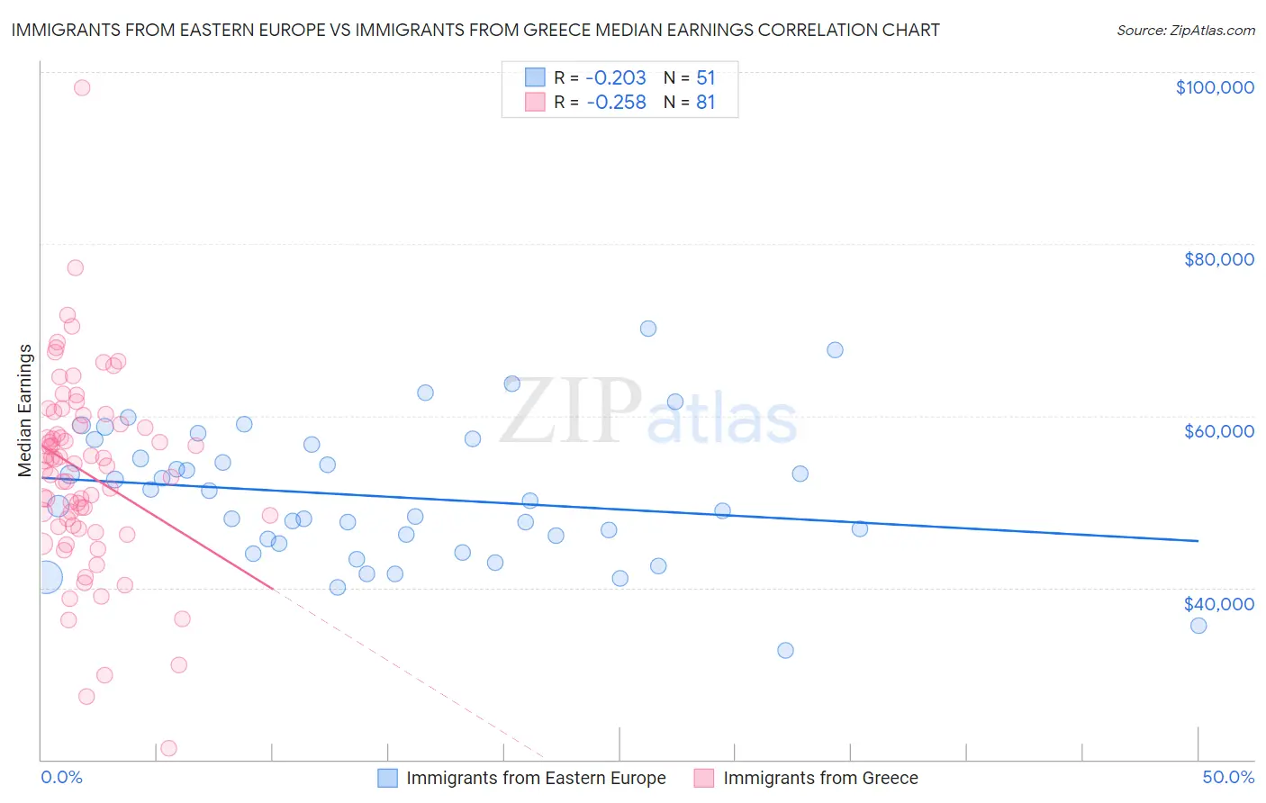 Immigrants from Eastern Europe vs Immigrants from Greece Median Earnings