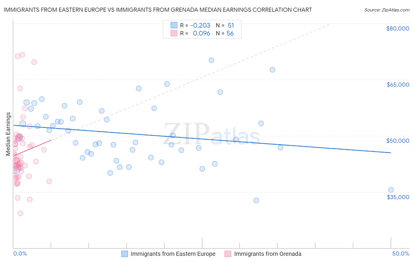 Immigrants from Eastern Europe vs Immigrants from Grenada Median Earnings