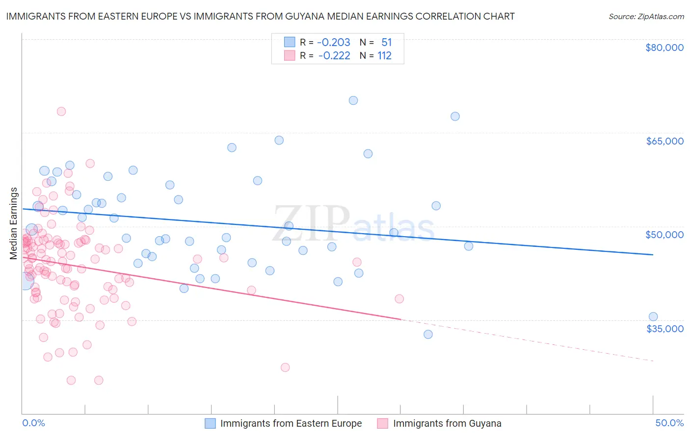 Immigrants from Eastern Europe vs Immigrants from Guyana Median Earnings