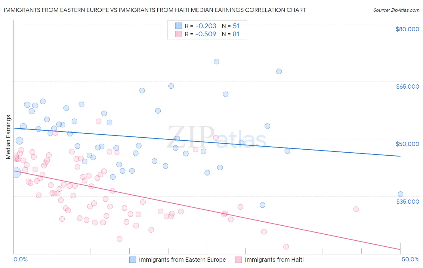 Immigrants from Eastern Europe vs Immigrants from Haiti Median Earnings