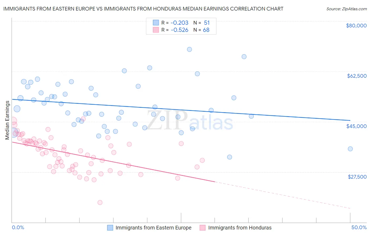 Immigrants from Eastern Europe vs Immigrants from Honduras Median Earnings