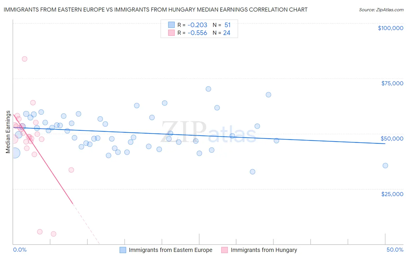 Immigrants from Eastern Europe vs Immigrants from Hungary Median Earnings