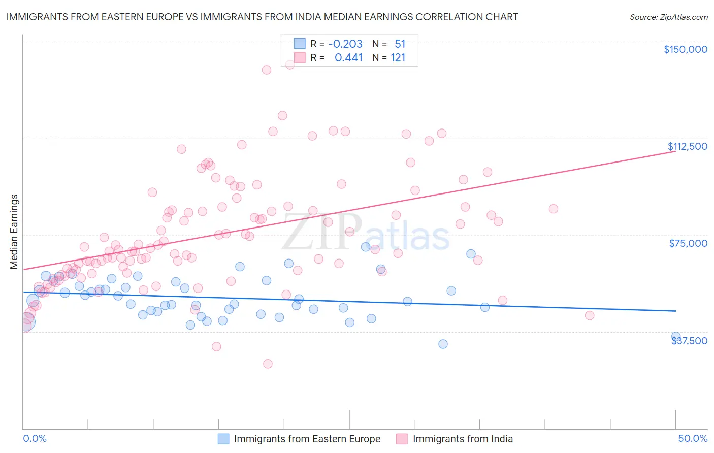 Immigrants from Eastern Europe vs Immigrants from India Median Earnings