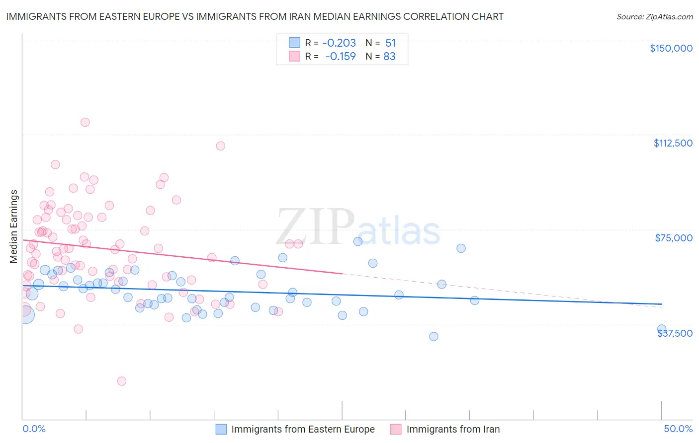 Immigrants from Eastern Europe vs Immigrants from Iran Median Earnings