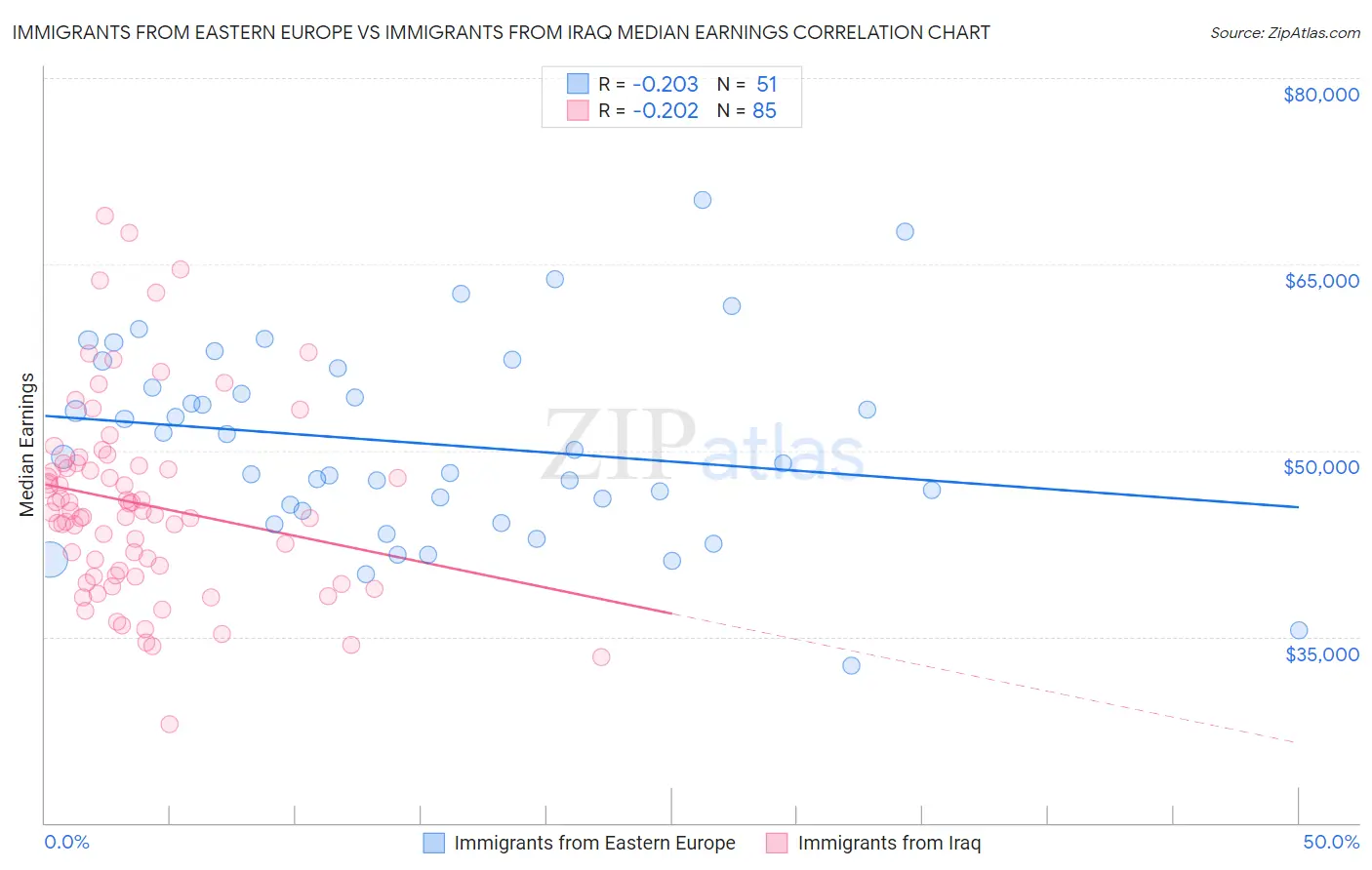 Immigrants from Eastern Europe vs Immigrants from Iraq Median Earnings